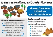 บก.แจงผล ก่อหนี้ผูกพันโครงการตำบลละ 5 ล้านบาทครบทุกจังหวัด