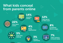 เผยผลวิจัย พฤติกรรมเด็กโลกออนไลน์ หนึ่งในสองคนจะลักลอบทำกิจกรรมเสี่ยงลับหูลับตาพ่อแม่