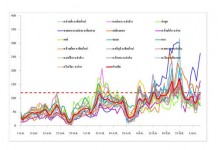 เฝ้าระวัง เชียงใหม่ เชียงรายฝุ่นละอองสูง