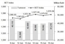 ดัชนีหุ้นไทยสัปดาห์หน้ามีแนวต้าน1,590จุด