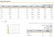 หุ้นไทย!? เปิดตลาดเช้านี้…….