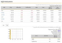 อย่าพลาด!? “หุ้นไทย” เปิดตลาดเช้านี้ลบ!!………