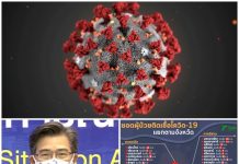 “ศบค.”แถลงยอดติด”เชื้อโควิด-19” ลดลง เป็นเพิ่มขื้น50 ราย แต่เสียชีวิตเพิ่มขึ้นอีก 1 รวมยอดเสียชีวิต 33 ศพ “พังงา” ติดรายแรก เหลืออีก 9 จังหวัดที่ยังไม่ติด คุมโรค "โควิท 19"