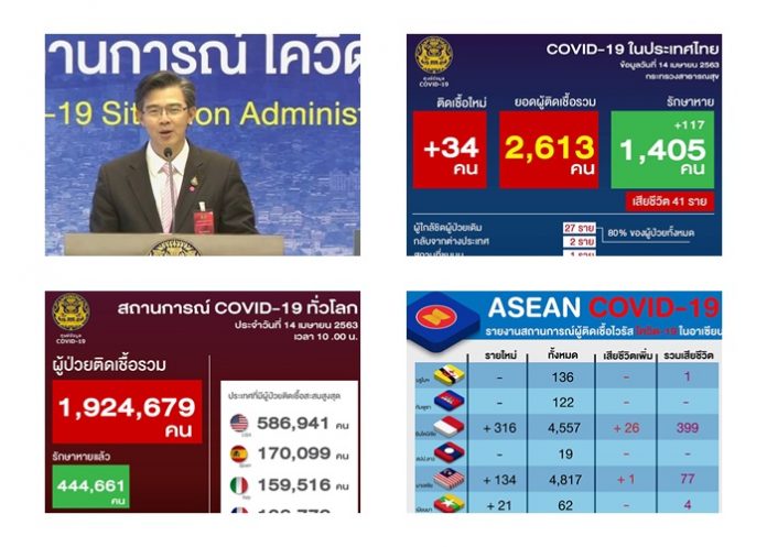 อัพเดท!!!...ป่วยโควิดวันนี้ (14 เม.ย. 63)