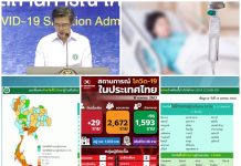 แถลงสถานการณ์”โควิด-19″ ล่าสุด..ประจำวันที่ 16 เม.ย. 63 ยังทรงตัว ติดเชื้อโควิด 29 ราย เสียชีวิตเพิ่มอีก 3 รวมดับแล้ว 46 ศพ…แต่มี25 จังหวัด ปลอดโควิดมาแล้ว 14 วัน…และอีก9จังหวัดไม่มีผู้ป่วยมาก่อน แถลงสถานการณ์"โควิด-19"
