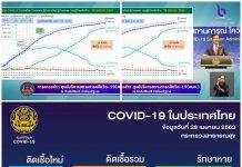“โควิดฯ”ล่าสุด 28 เมย. 63 ต่ำกว่า 10 (7 ราย) เป็นวันที่สอง เสียชีวิต 2ศพ ที่ 53-54 ป่วย โควิด 28 เมย. 63 ต่ำสิบ วันที่ 2